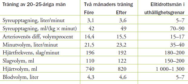 Kapitel 1 Fysisk aktivitet ger hälsovinster Sida 17 av 19 Arv och miljö Inom eliten finner man ofta idrottare med en mycket hög maximal aerob kapacitet.