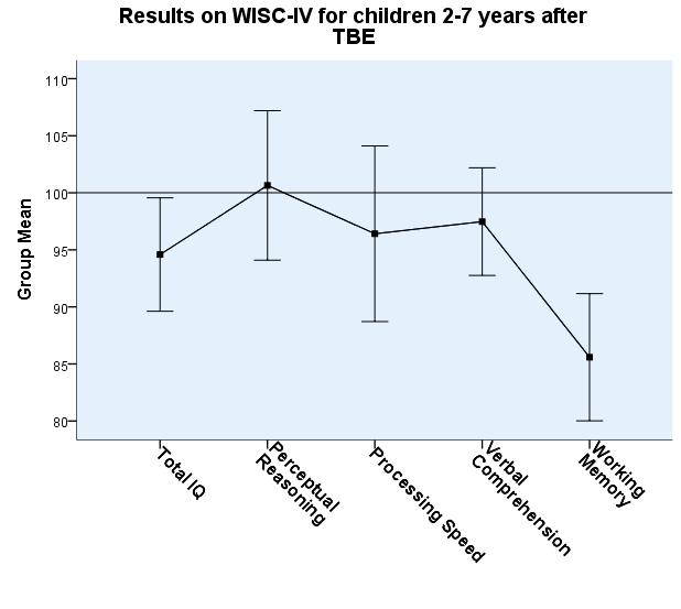 WISC-IV problem med arbetsminne Signifikant sämre resultat på arbetsminnestest jämfört med normalmedelvärdet (p<0.05).