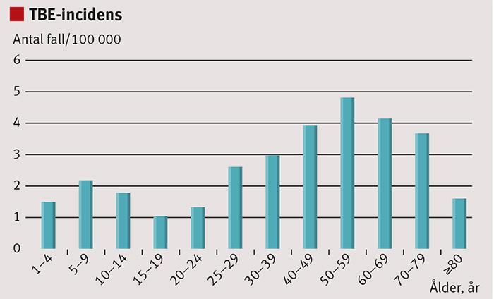 TBE-incidens 2012 i Sverige i olika åldersgrupper (totalt antal fall år