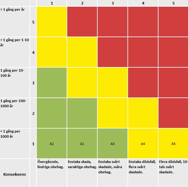 3.7 Resultat I tabell och figur nedan visas en sammanställning av riskbedömningen. Med konsekvens menas i denna riskanalys konsekvens för personer på det studerade detaljplaneområdet.
