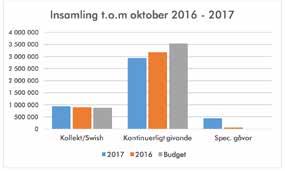 ADMINISTRATION & EKONOMI ÅRSMÖTE LÖRDAG 3 MARS 14.00 FROM JANUARI 2018 BLIR KYRKFIKAT KONTANTFRITT Av kostnads- och säkerhetsskäl behöver vi minska hanterandet av kontanter i vår församling.