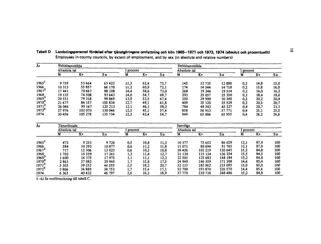 Tabell D Landstingspersonal fördelad efter tjänstgöringens omfattning och kön 1965-1971 och 1973, 1974 (absolut och procentuellt)