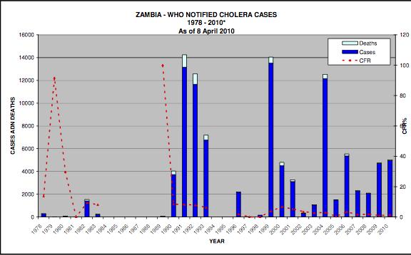 Figur 4: Rapporterade fall av kolera i Lusaka mellan åren 2003-2010 (Olu, o.a., 2013) :Figur 5: Antalet rapporterade kolerafall i Zambia mellan åren 1978-2010 (World Health Organization, 2011) Kanyama är ett fattigt område i Zambias huvudstad Lusaka.