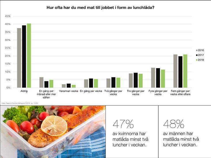 Färre matlådor på jobbet Om man använder andelen som tar med matlåda som en konjnktrmätare så kommer högkonjnktren att ligga kvar.