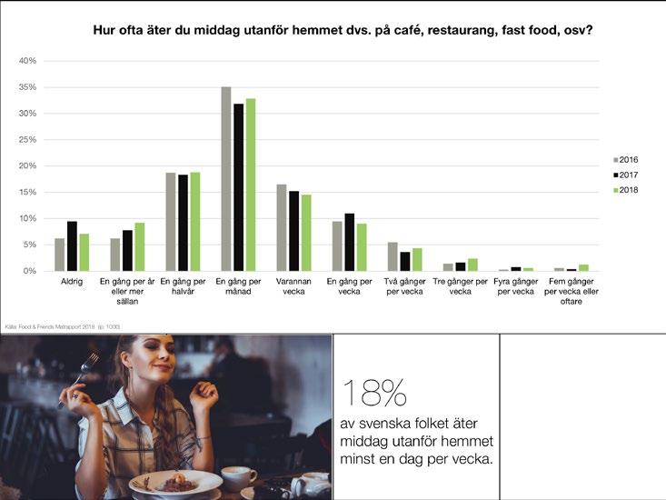 Lnchätandet ligger still Lnchätandet tanför hemmet ligger på ngefär samma nivåer som de senaste åren.