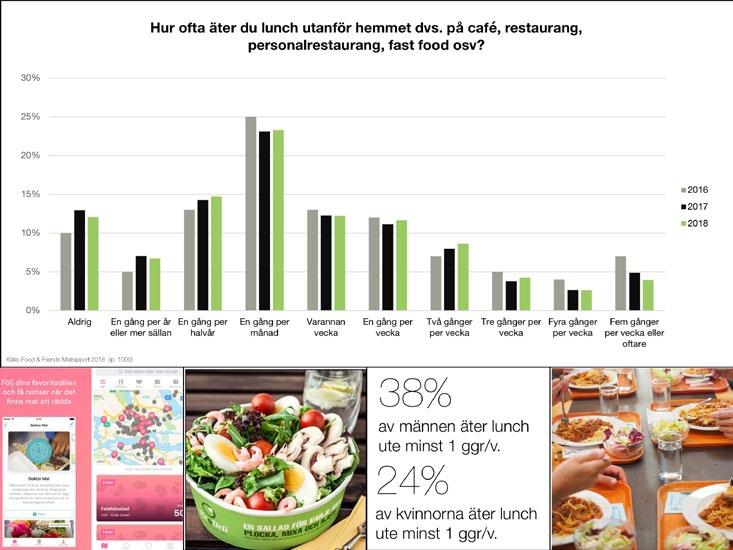18% av svenska folket äter middag tanför hemmet minst en dag per vecka. Det är en rätt stor skillnad mellan män och kvinnor. Det är mycket vanligare att män äter middag te än kvinnor.