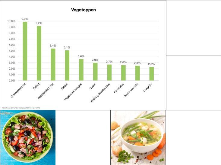 Sallad, vege tariska biffar, grönsakssoppa och falafel. Det skilj er endast 0,6 procentenheter. Även bland de som äter vegetariskt fem gånger per vecka eller oftare så är sallad favoriten med 9,8%.