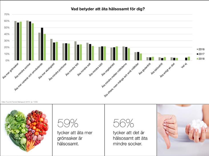 Att ekologiskt är hälso samt drivs starkt av de yngsta kvinnorna i 15 24-årsåldern, med hela 39%, men även