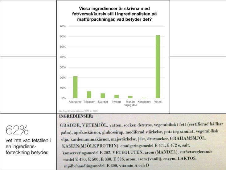 28 Osäkerhet om det går att lita på mat förpackningar Endast en fjärdedel litar till fllo på det som står på matförpackningarna. Hälften håller delvis med.