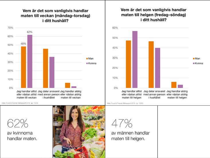 Stor skillnad i pplevelsen om vem som gör vad Upplevelsen av att man är den i hshållet som handlar oftast, ökar för både män och kvinnor. Även pplevelsen om att man delar på ansvaret ökar.