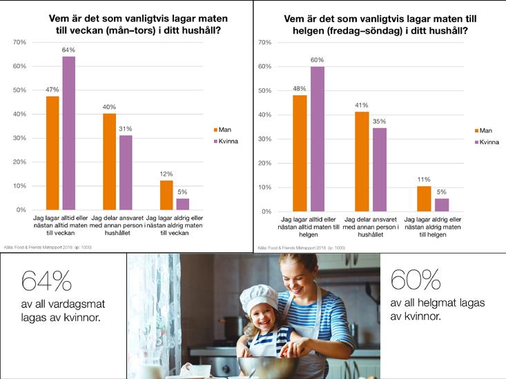 6/10 matkassar bärs hem av kvinnorna Har matlagningen blivit en individell arena? När det kommer till vardagsmaten i de svenska hemmen lagas majoriteten av måltiderna av kvinnorna.