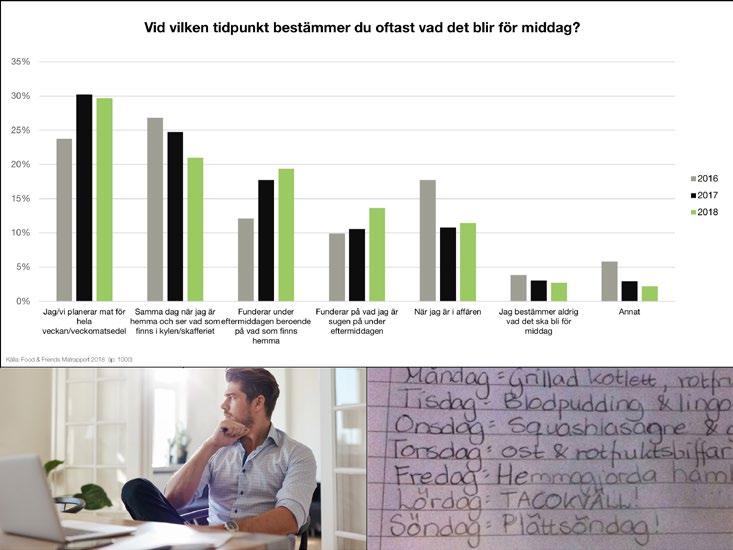 30% planerar veckans mat. De som inte veckoplanerar börjar nder eftermiddagen fndera på vad de ska laga tifrån vad som finns hemma eller vad man är sgen på.