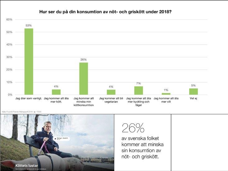 Nötkött minsk ade mest med -1,1 kg, följt av griskött -0,8 kg och mat fågel -0,4 kg. 26% av svenskarna ppger att de ska fortsätta minska sin konsmtion av nöt- och griskött.