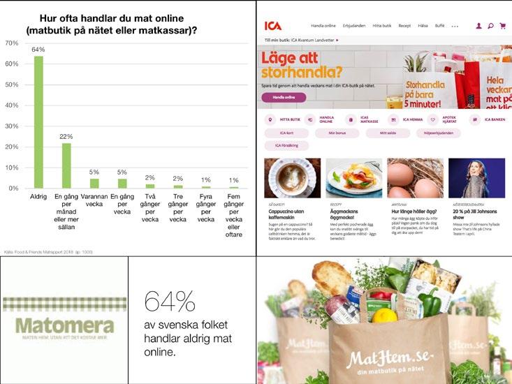 Även om 64% aldrig har handlat mat online, så handlar 14% av svenskarna online varannan vecka eller oftare. Tittar vi i de yngre målgrpperna så handlar 20% av 15 24-åringarna resp.
