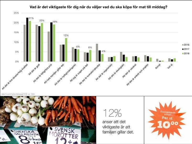 Ser man på skillnader i ålder så finns det dock förklaringar: 30% av de som är 55+ anger att råvarkvaliteten är avgörande medan 25% av åldersgrppen 15 24 år tycker att priset är vikt igast.