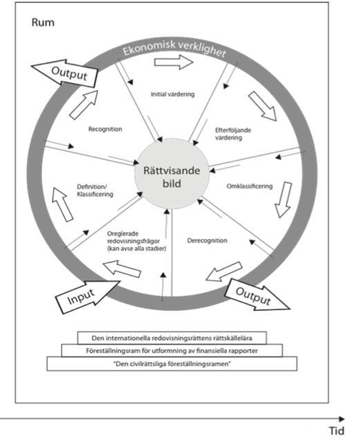 3 Teoretisk referensram 3.1 Redovisningsrättens kretsloppsmodell Johansson (2010, s. 423) påvisar en modell som beskriver en tillgångs och skulds existens.