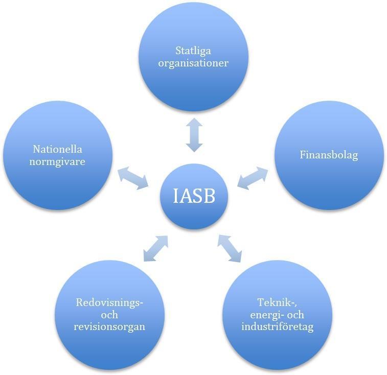föreställningsram valde IASB att behålla fördelningen av intressenter (IASB 2015, BC p. BC1.13).