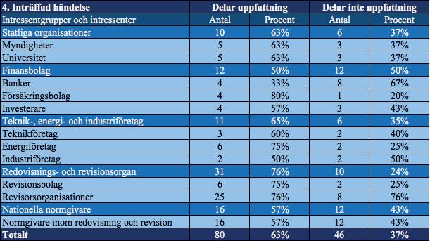 4.6.1.1 Statliga organisationer Tabell 7: Intressenternas attityder till inträffad händelse.