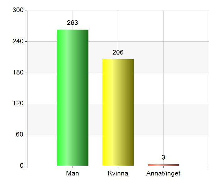 - Ankommande bagage Mycket nöjd 107 22,5 Nöjd 136 28,6 OK 51 10,7 Mindre nöjd 7 1,5 Missnöjd 2 0,4 Vet ej