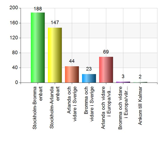 Stockholm-Bromma enbart 188 39,5 Stockholm-Arlanda enbart 147 30,9 Arlanda och vidare i Sverige 44