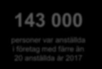 Småföretagen har snabbast tillväxt i anställda PROCENTUELL FÖRÄNDRING I ANSTÄLLDA PER STORLEKSKLASS 2007-2017 50% 40% 143 000 30% 20% 28% 23% 16%