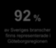Regionens näringsliv skapar mycket värde FÖRÄDLINGSVÄRDE I MKR PER BRANSCH 2016 BRANSCH FÖRÄDLINGSVÄRDE 2016, MKR ANDEL Företagstjänster 119 960 23,2% Tillverkning och utvinning 93 353 18,1% Handel