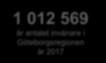 Befolkningen fortsätter växa FOLKMÄNGD I GÖTEBORGSREGIONEN 2000-2017 SAMT PROGNOS FÖR ÅREN 2018-2035 1 250 000 1 200 000 1 150 000 1 100 000 1 050 000 Folkmängd Befolkningsprognos