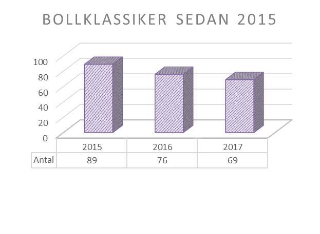 Deltagare i respektive gren 2017 Gren Centralt Hemmaplan Totalt Bowling 95 157 252 Bangolf 57 136 193 Boule 188-188 Klassikern omfattar Postskidan, Postmilen, Posttrampet, och Postsimmet under en