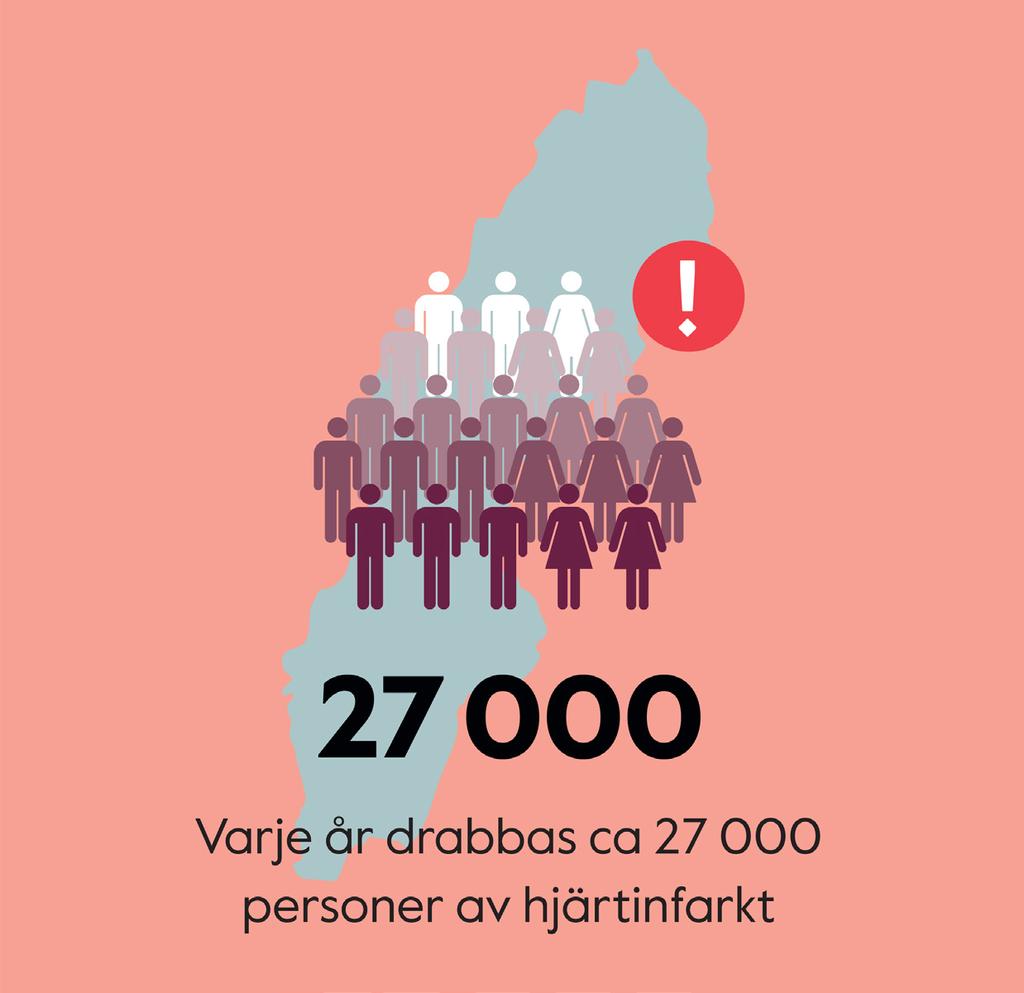 FAKTA OM HJÄRT-LUNGSJUKDOM I SVERIGE Hjärt-kärlsjukdom är den vanligaste dödsorsaken i Sverige och svarar för mer än en tredjedel av alla dödsfall.