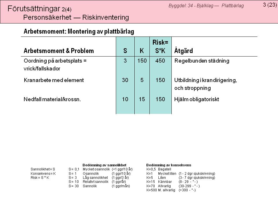 Personsäkerhet riskinventering För att underlätta upprättandet av egna riskanalyser och för att uppmärksamma erfarenheter av risker som finns för varje arbetsinstruktion används en tabell med de