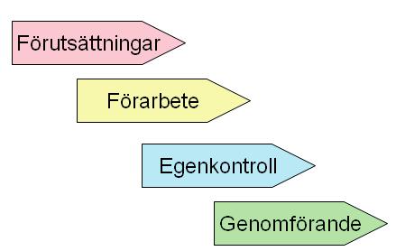 Varje arbetsinstruktion beskriver hur ett arbetsmoment ska planeras och genomföras samt arbetsgången vid arbetsberedning i fyra huvudrubriker