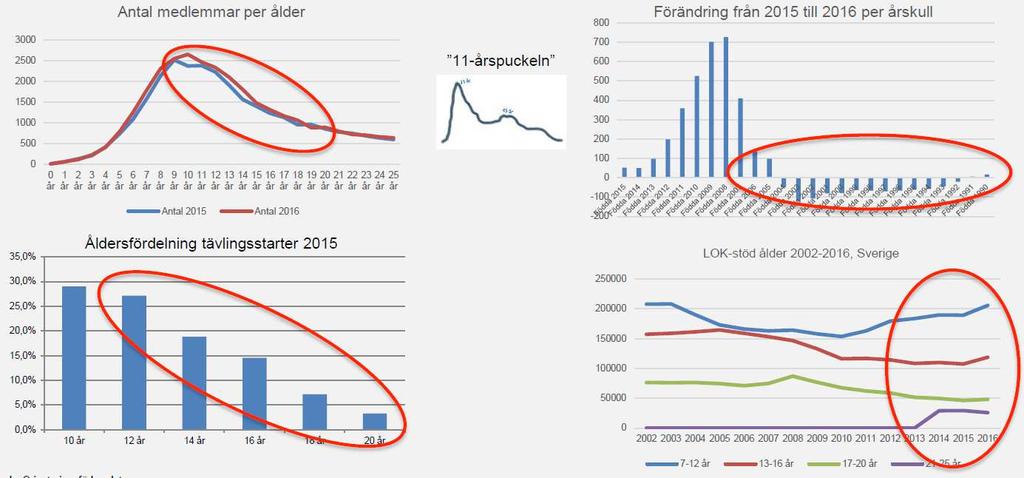 Förslag till nya riktlinjer DH10/12 400 Startande i tävlings och kortklasser (ej U/Ö) 350 300