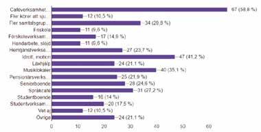 Ungdomslokalerna fungerar dåligt, säger 40 % av de svarande. Här finns stor förbättringspotential.