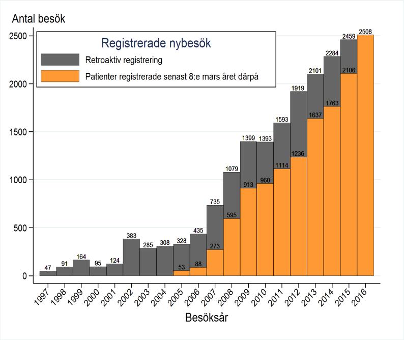 FIG 1. ANTAL BARN (3-20 ÅR) MED NYBESÖK PER KALENDERÅR Antalet nyregistreringar per år ökar relativt konstant. Mellan 2015 och 2016 var ökningen 19%.