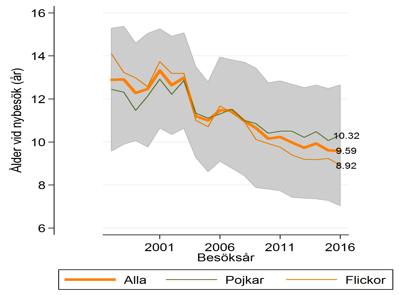 ÅLDER OCH GRAD AV FETMA VID NYBESÖK FIG 3. ÅLDER NYBESÖK PER KALENDERÅR OCH KÖN Ålder vid behandlingsstart är en viktig parameter för behandlingsresultat.