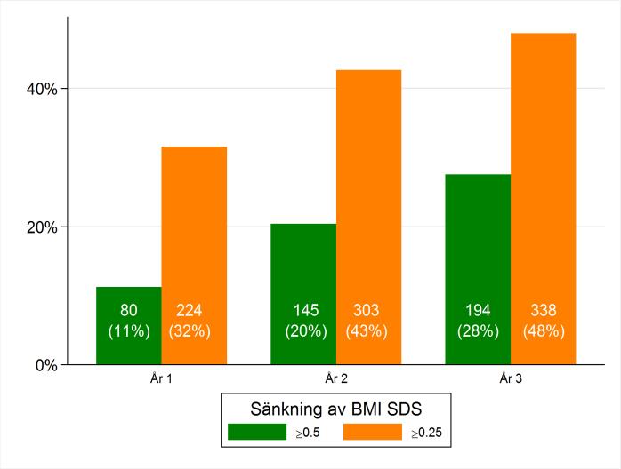 5) minskar riskerna för fetmarelaterade följdsjukdomar. FIG 15. ANDEL BARN (3-20 ÅR) MED SÄNKNING AV BMI SDS 0.