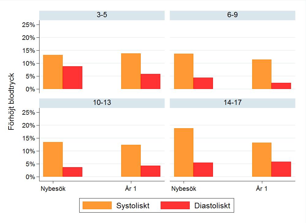 ANDEL MED FÖRHÖJT BLODTRYCK I OLIKA ÅLDERSGRUPPER Här studerar vi hur många individer som har ett förhöjt systoliskt och diastoliskt blodtryck.