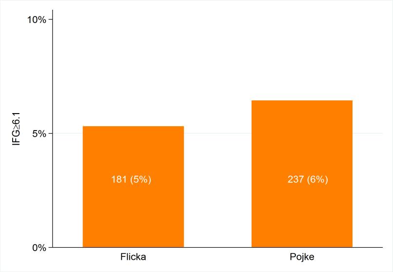 FIG 22. ANDEL BARN MED FÖRHÖJT FASTEGLUKOS PER ÅLDERSGRUPP AV DE SOM FÅTT SITT FASTEGLUKOS KONTROLLERAT (2012-2016) Andel barn med förhöjt fasteglukos, dvs.