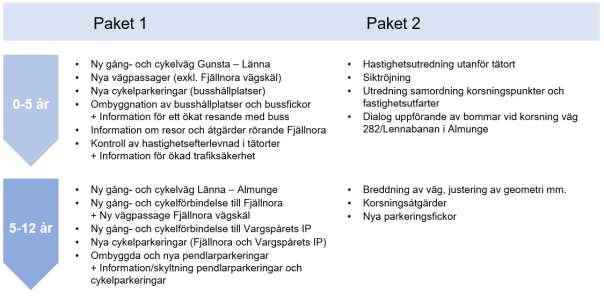 46 (54) 7.2 Förslag till övergripande tidplan och ansvarsfördelning Arbetsgruppen har tagit fram ett förslag på övergripande tidplan för genomförande av rekommenderade åtgärder, se figur 18.