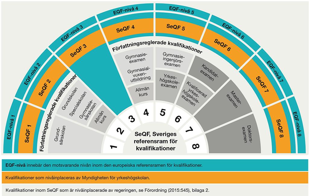 Bilden är ett förslag på hur SeQF förhåller sig till EQF.