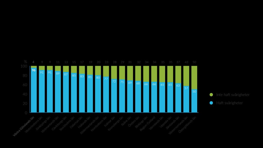 Svårigheter att rekrytera per län I Västra Götaland, Västerbotten och Jönköping uppger över 90% av företagen att de har haft svårigheter