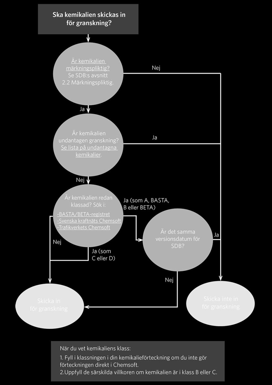 6 (17) 6 När behöver kemikalien granskas? Kemikalier ska granskas av Svenska kraftnät för att få en klassning.