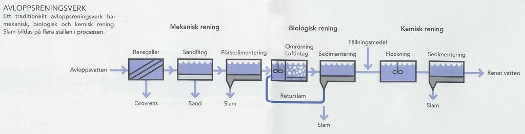 Vårt uppdrag: Rena samhällets avloppsvatten, biogasproduktion Våra