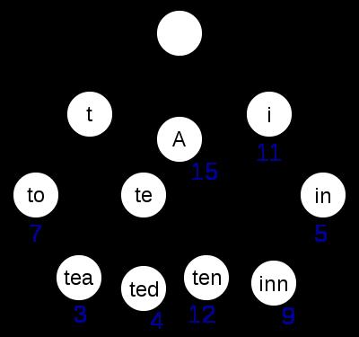2.3. Binärt trie Ett trie är en ordnad trädstruktur, som används för att lagra en associativ array med nycklar av strängar.