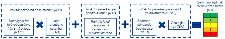 14 5.2 Kväve Bedömning av risk för påverkan till följd av kvävebelastning sker enligt konceptmodellen i figur 4. Figur 3. Konceptmodell för kväve 5.2.1 Risk för påverkan på kustvatten (N11) Riskvärdering för påverkan på kustvatten (N11) sker enligt tabell 6.