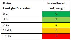 Tabell 6. Riskvärdering och normalisering av poäng för risk för påverkan på kustvatten (N11) 5.2.