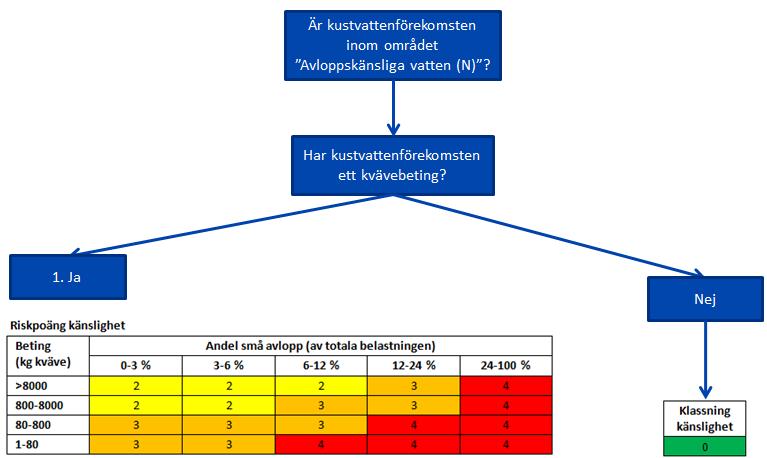 Endast kustvattenförekomster inom området Avloppskänsliga vatten enligt avloppsdirektivet (91/271/EEG), omfattas av bedömningen då övrigt vatten inte bedöms