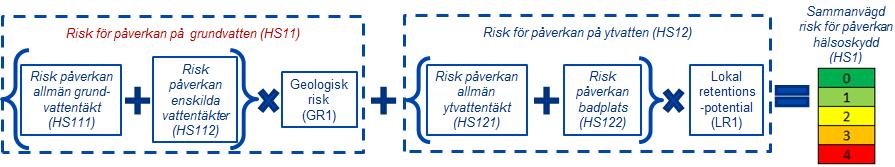 5.3 Hälsoskydd Bedömning av risk för påverkan ur hälsoskyddssynpunkt sker enligt konceptmodellen i figur 6. Figur 5. Konceptmodell för hälsoskydd 5.3.1 Risk för påverkan på grundvatten HS11 Riskvärdering för påverkan på grundvatten (HS11) sker enligt tabell 11.
