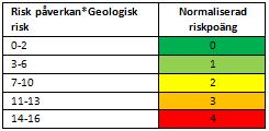 Riskvärdering och normaliserad riskpoäng för risk för påverkan på grundvatten (HS11) 5.3.