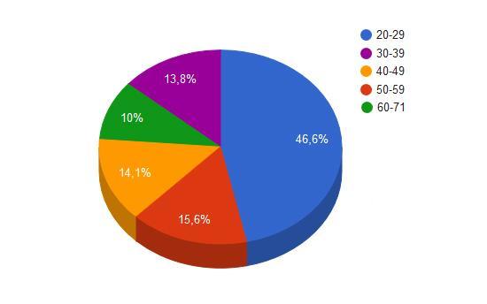 6. Resultat Resultatet av undersökningen kommer att presenteras i procent på grund av att andelarna informanter i respektive åldersgrupp varierar kraftigt.